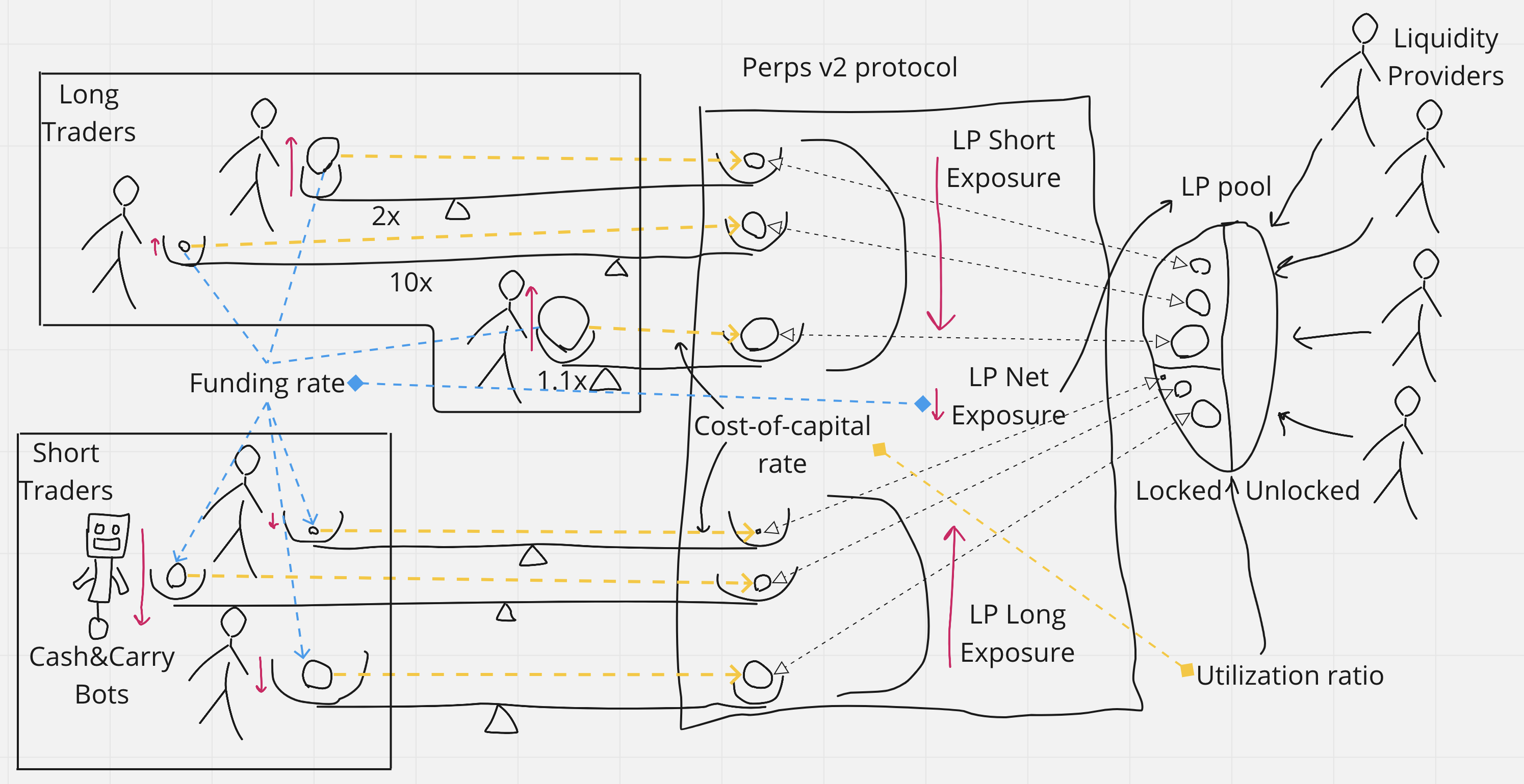 Figure 2. Market participants and protocol balancing on Levana Well-funded Perps. TODO: Borrow fee yellow lines should go into a separate yield fund, not collateral on the counter-side. Add delta neutrality fund to the schema?